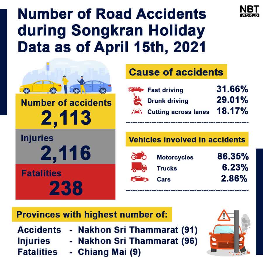 Road Accidents during Songkran Claim 277 Lives