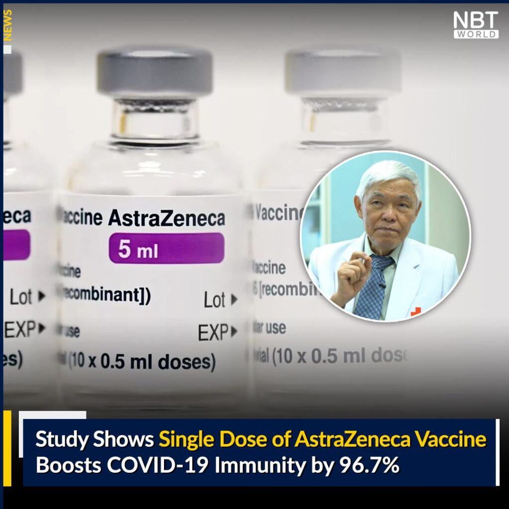 Study Shows Single Dose of AstraZeneca Vaccine Boosts COVID-19 Immunity by 96.7%