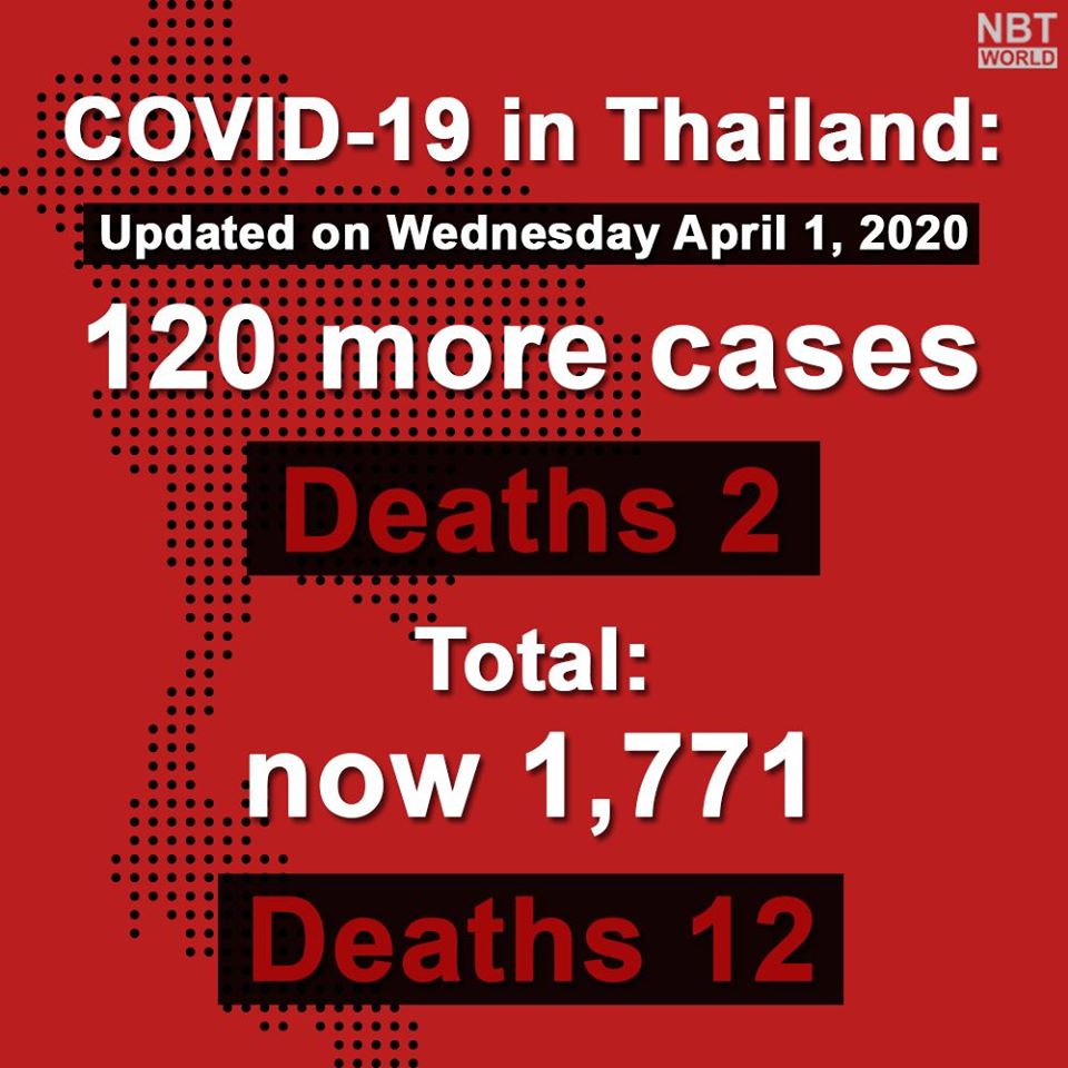 Thailand reported 120 new coronavirus cases on Wednesday