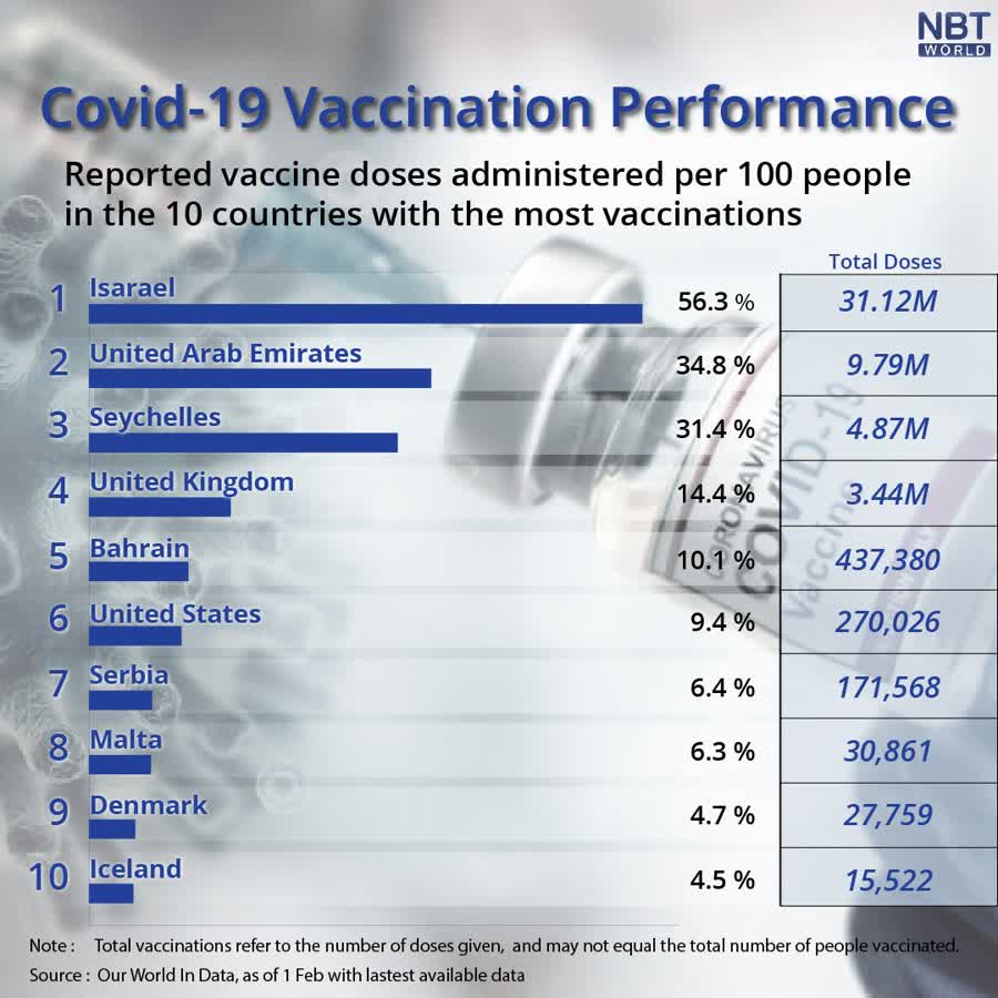 Which countries are now leading the Covid-19 vaccination race